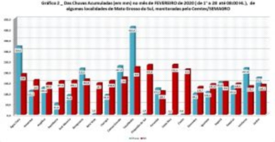 Onze cidades de MS registraram chuva acima da média em fevereiro