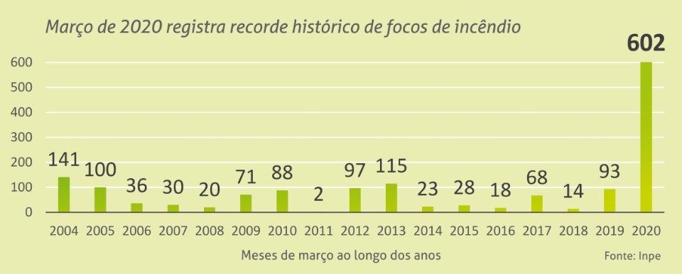 Março registra recorde no número de queimadas do Pantanal Março registra recorde no número de queimadas do Pantanal