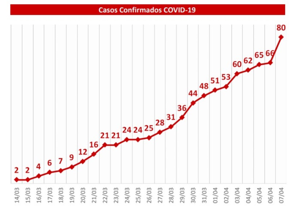 MS têm 14 novos casos confirmados; Com isso número de infectados sobe para 80