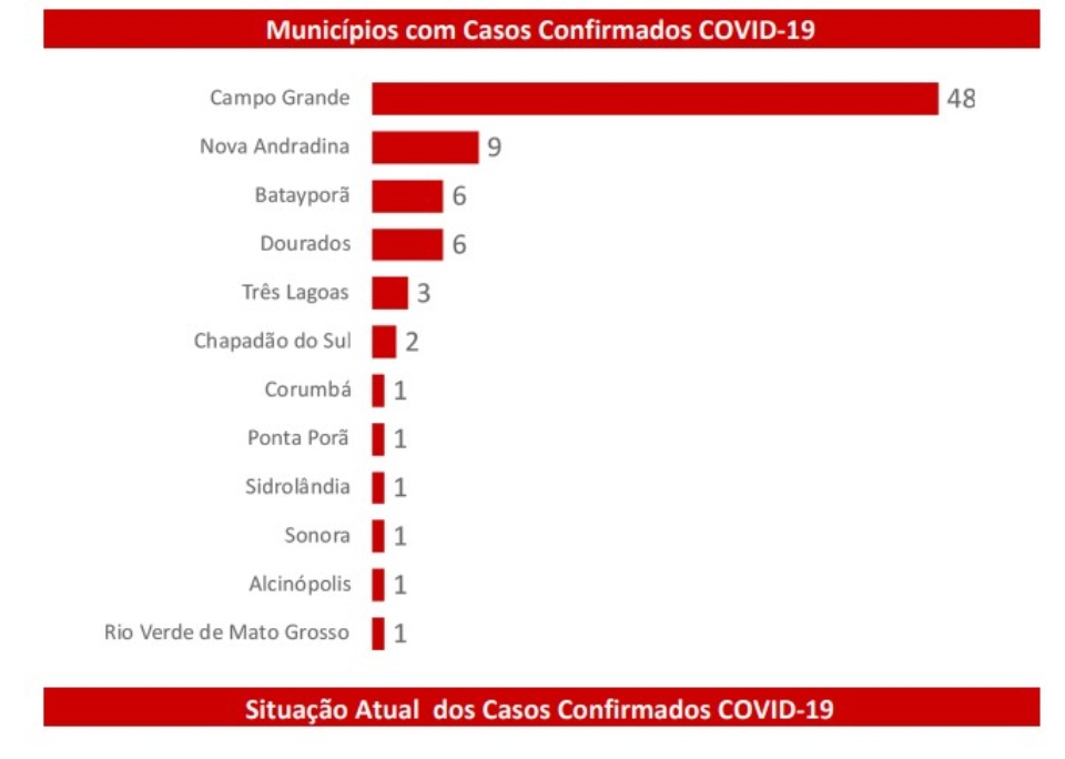 MS têm 14 novos casos confirmados; Com isso número de infectados sobe para 80