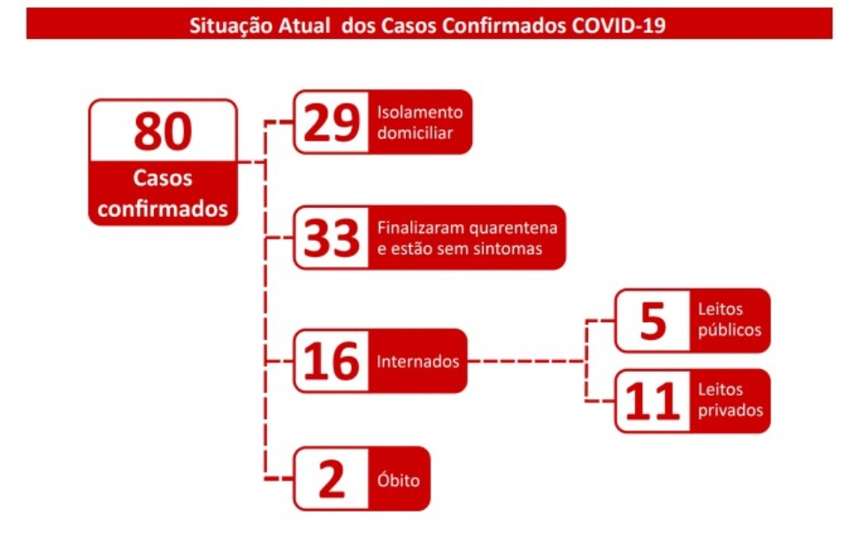 MS têm 14 novos casos confirmados; Com isso número de infectados sobe para 80