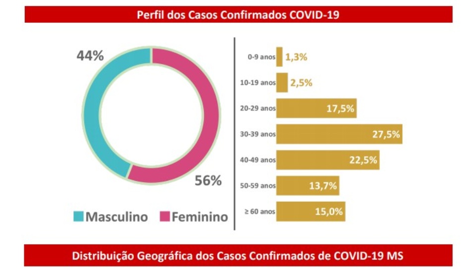 MS têm 14 novos casos confirmados; Com isso número de infectados sobe para 80