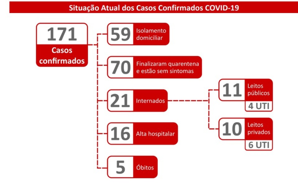MS têm três novos casos confirmados e 37 suspeitos do novo coronavírus