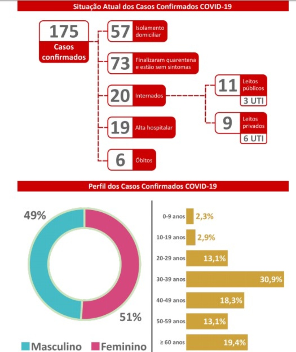 MS têm dois novos casos confirmados e 27 suspeitos do Covid-19