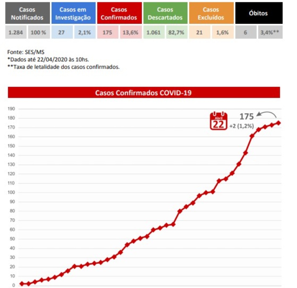 MS têm dois novos casos confirmados e 27 suspeitos do Covid-19