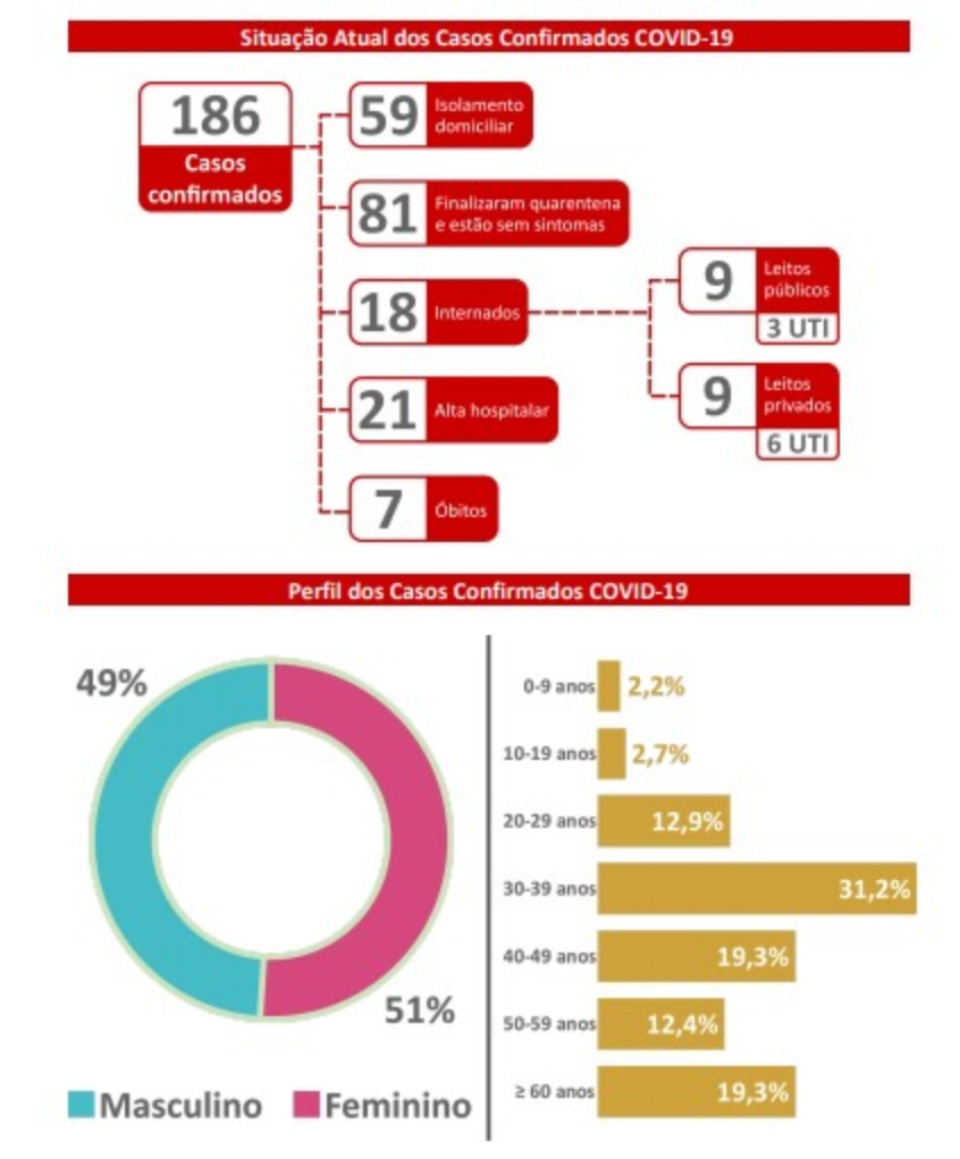 Mato Grosso do Sul registra 11 novos casos confirmados de coronavírus e monitora 16 suspeitos