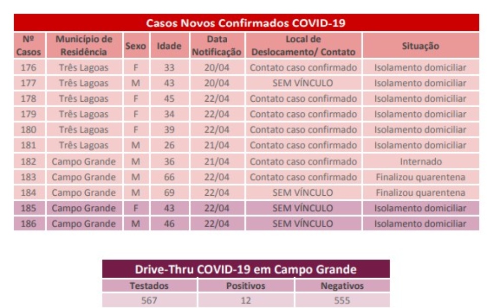 Mato Grosso do Sul registra 11 novos casos confirmados de coronavírus e monitora 16 suspeitos