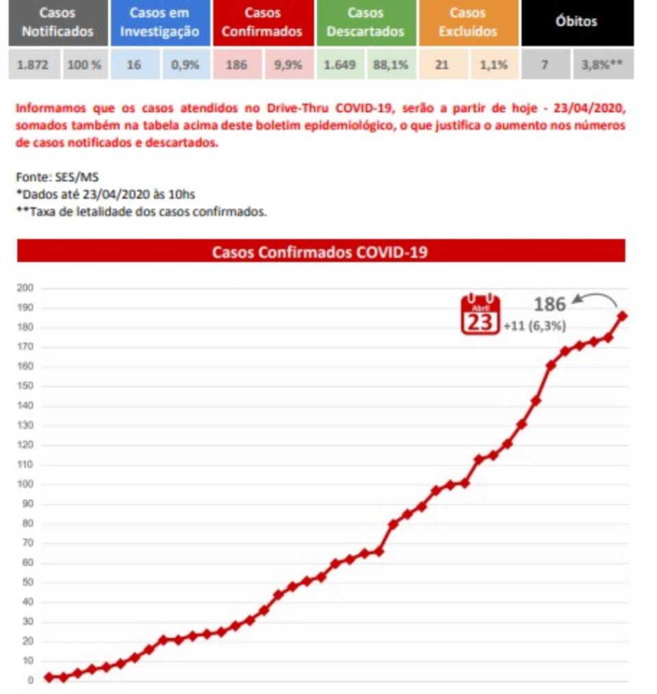 Mato Grosso do Sul registra 11 novos casos confirmados de coronavírus e monitora 16 suspeitos