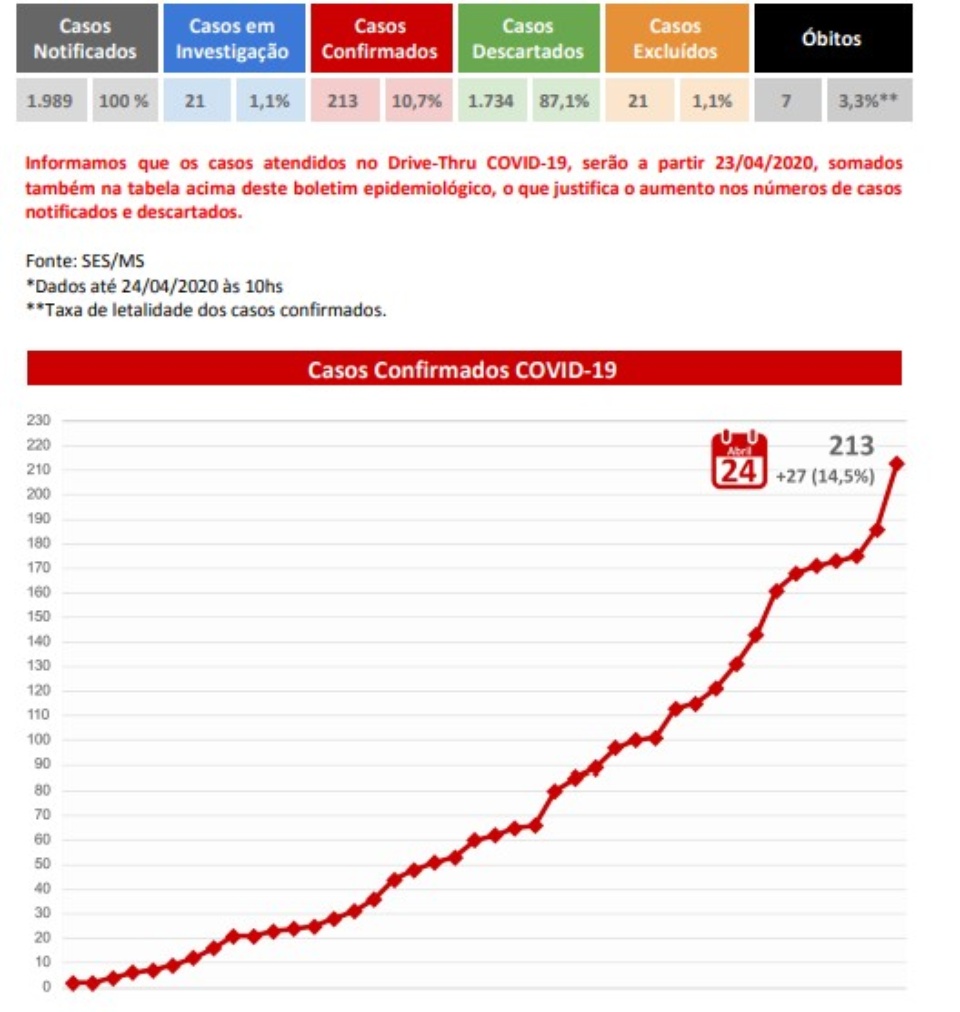 MS registra recorde de 27 novos casos do Covid-19 em 24h no MS