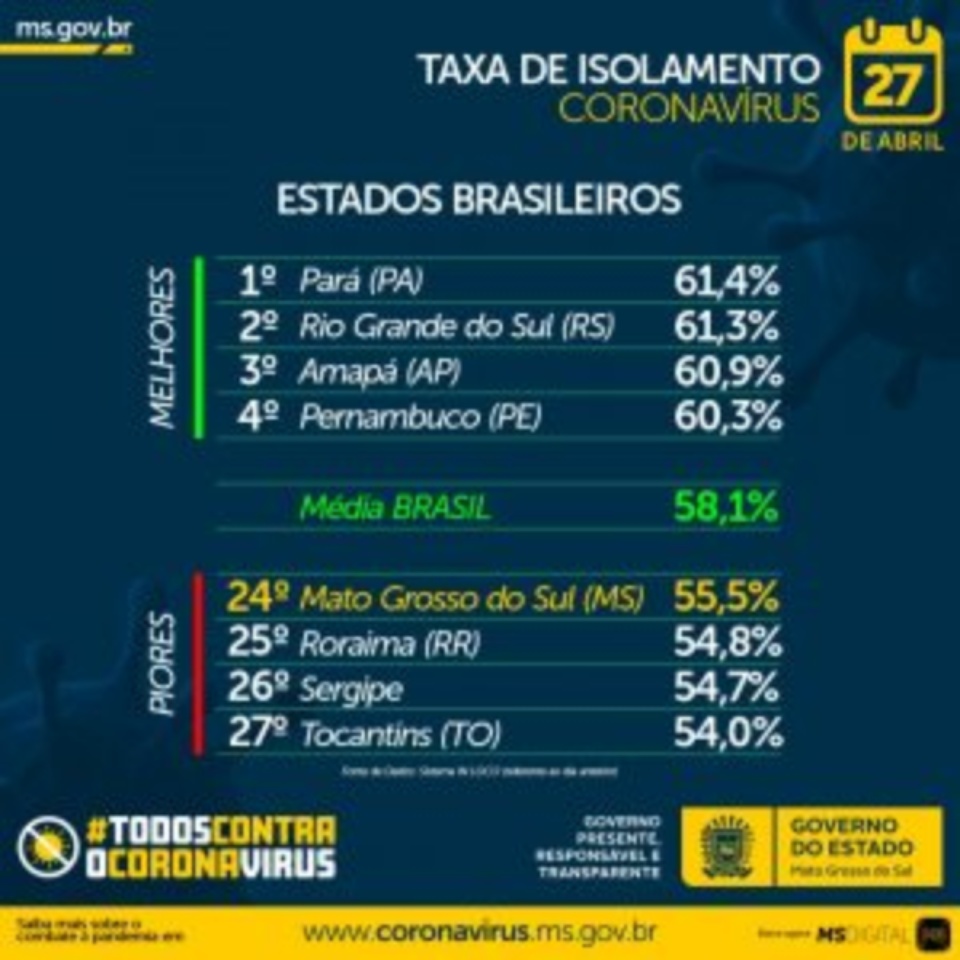 MS registra menor recolhimento social dos domingos de abril