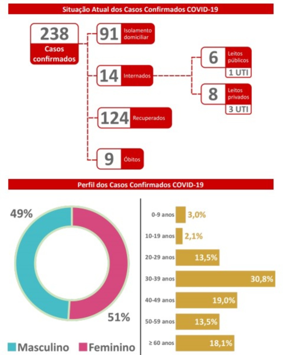 MS têm quatro novos casos confirmados do Covid-19 e outros 18 estão em análise MS têm quatro novos casos confirmados do Covid-19 e outros 18 estão em análise