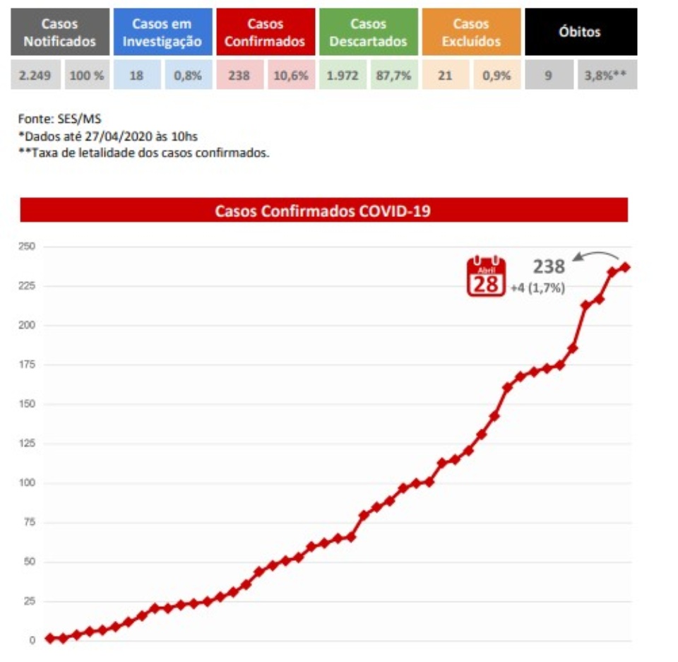 MS têm quatro novos casos confirmados do Covid-19 e outros 18 estão em análise MS têm quatro novos casos confirmados do Covid-19 e outros 18 estão em análise