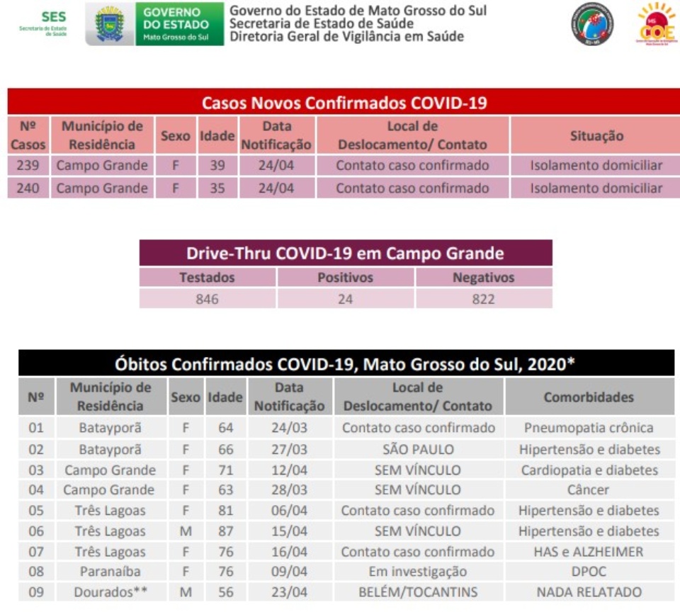 MS registra dois novos casos do Covid-19; São duas mulheres de Campo Grande