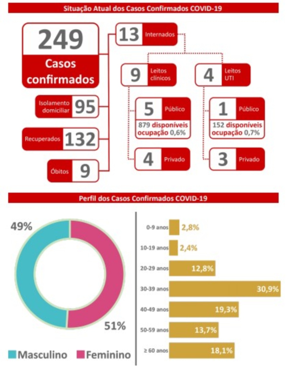 MS têm nove novos casos confirmados e 20 suspeitos do Covid-19