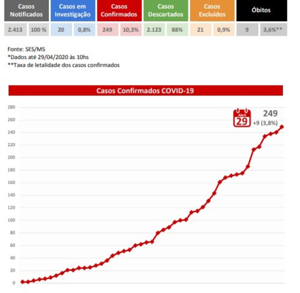 MS têm nove novos casos confirmados e 20 suspeitos do Covid-19