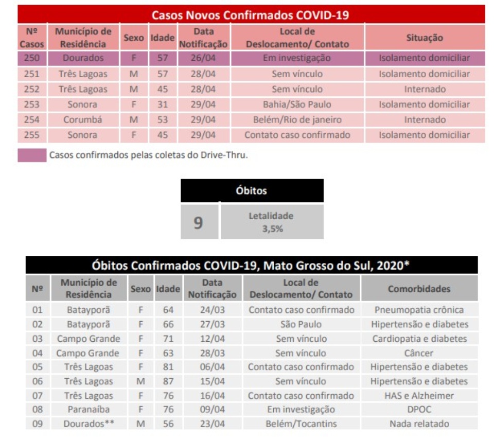 MS têm seis novos casos confirmados e 39 suspeitos do Covid-19