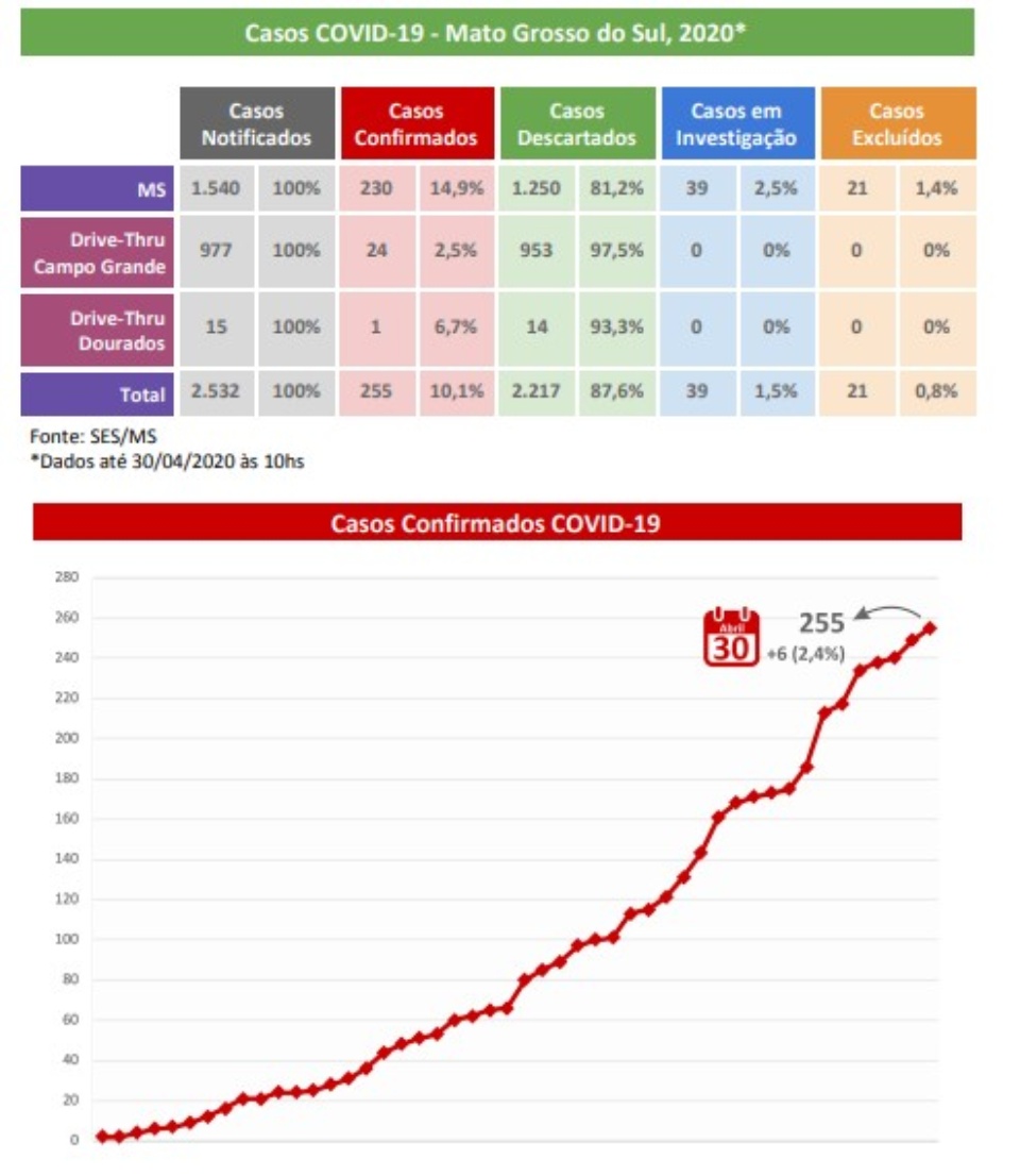MS têm seis novos casos confirmados e 39 suspeitos do Covid-19