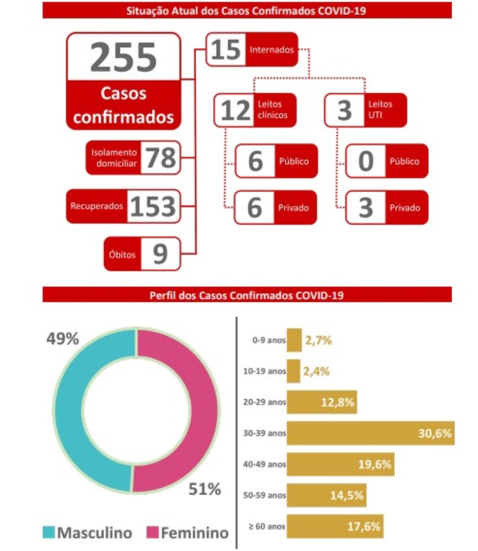 MS têm seis novos casos confirmados e 39 suspeitos do Covid-19