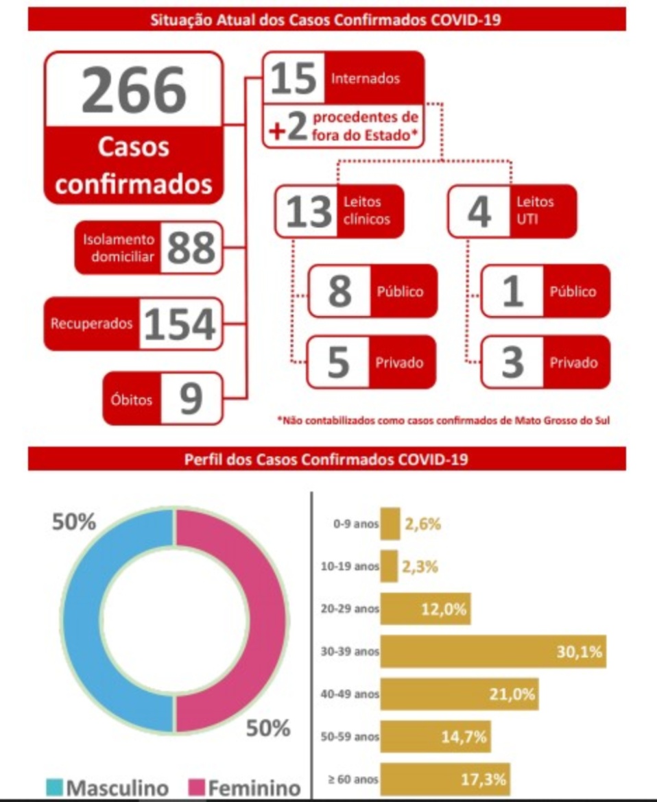 MS têm cinco novos casos confirmados de Covid-19 e 53 suspeitos da doença