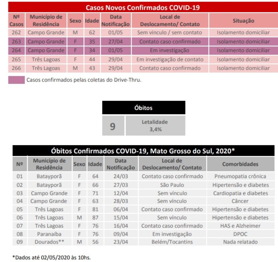 MS têm cinco novos casos confirmados de Covid-19 e 53 suspeitos da doença