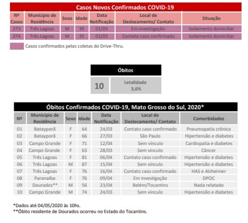 MS tem dois novos casos confirmados do Covid-19 e 50 estão em análise
