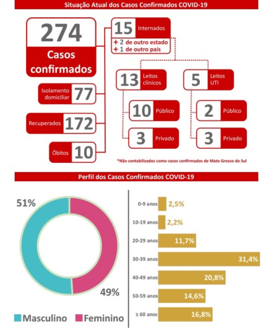MS tem dois novos casos confirmados do Covid-19 e 50 estão em análise