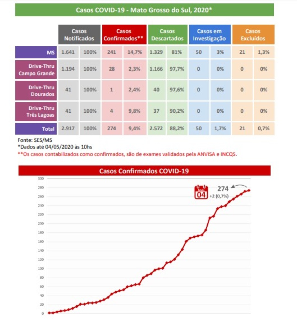 MS tem dois novos casos confirmados do Covid-19 e 50 estão em análise