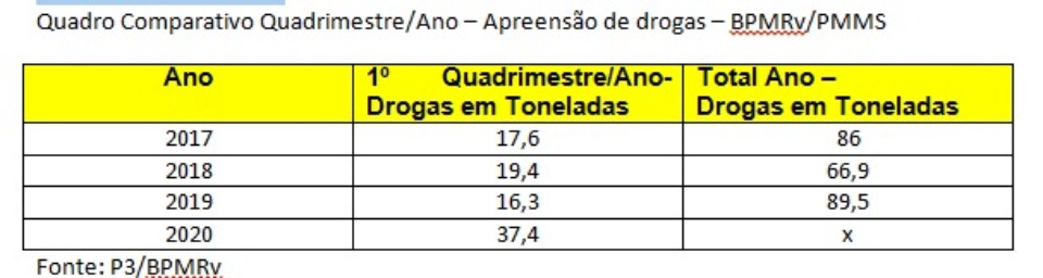 Polícia Militar Rodoviária faz apreensão recorde de drogas nos primeiros quatro meses de 2020 Polícia Militar Rodoviária faz apreensão recorde de drogas nos primeiros quatro meses de 2020