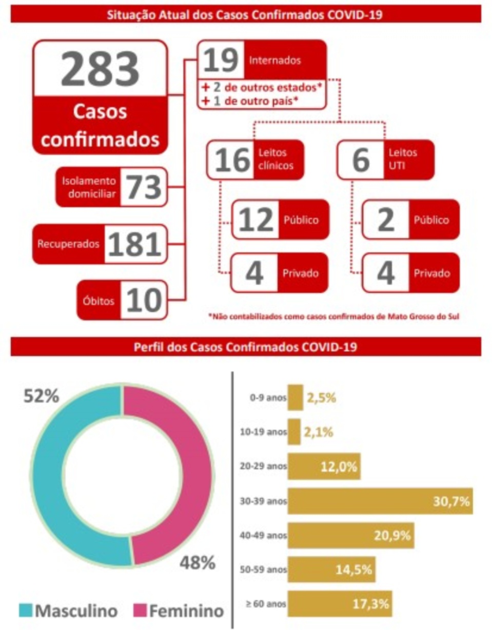 MS têm nove novos casos confirmados do Covid-19 e 21 suspeitos