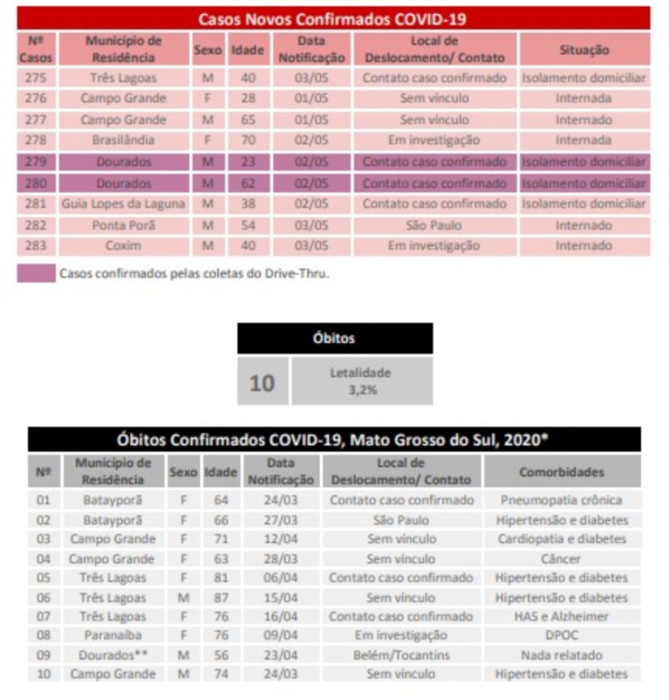 MS têm nove novos casos confirmados do Covid-19 e 21 suspeitos