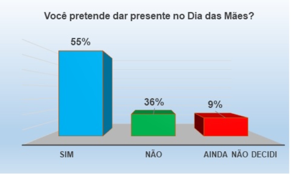 Pesquisa do Procon CG revela intenção de compras para o Dia das Mães