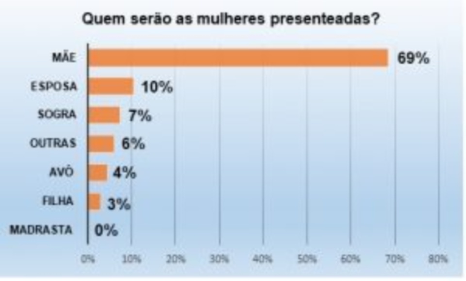 Pesquisa do Procon CG revela intenção de compras para o Dia das Mães