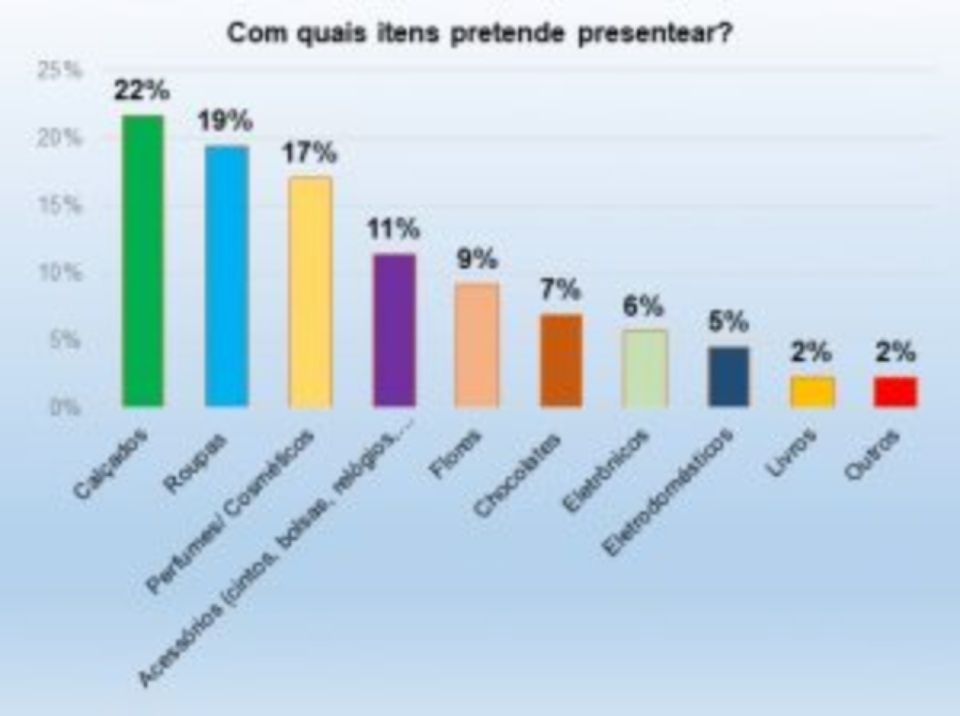 Pesquisa do Procon CG revela intenção de compras para o Dia das Mães