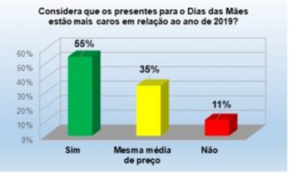 Pesquisa do Procon CG revela intenção de compras para o Dia das Mães