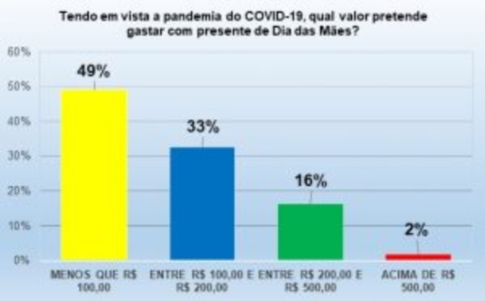 Pesquisa do Procon CG revela intenção de compras para o Dia das Mães