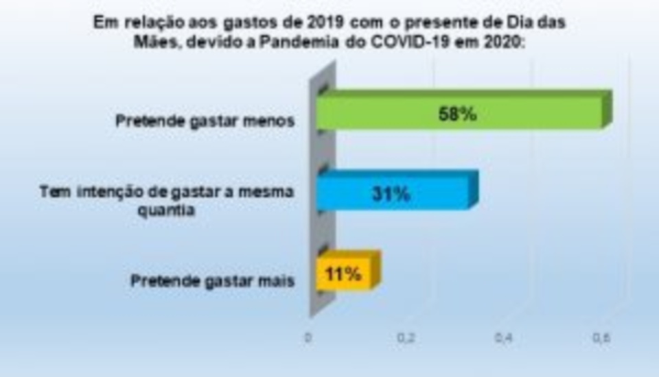 Pesquisa do Procon CG revela intenção de compras para o Dia das Mães