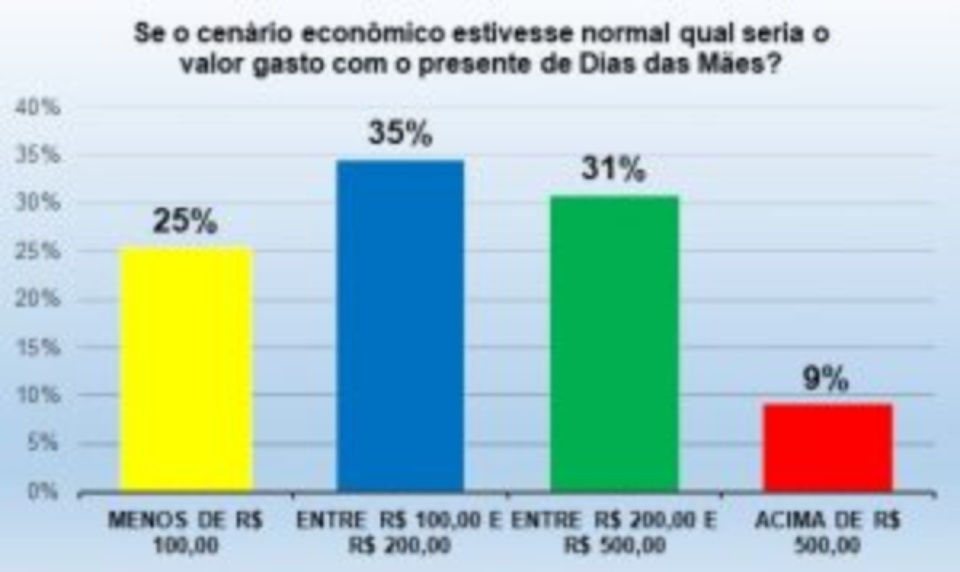 Pesquisa do Procon CG revela intenção de compras para o Dia das Mães