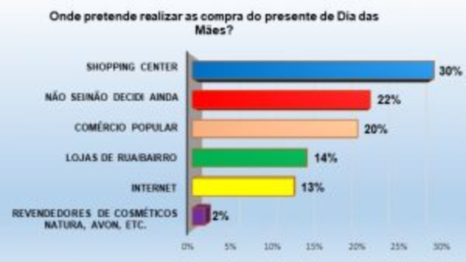 Pesquisa do Procon CG revela intenção de compras para o Dia das Mães