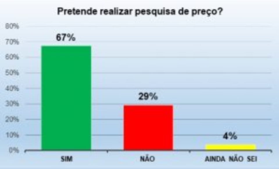 Pesquisa do Procon CG revela intenção de compras para o Dia das Mães