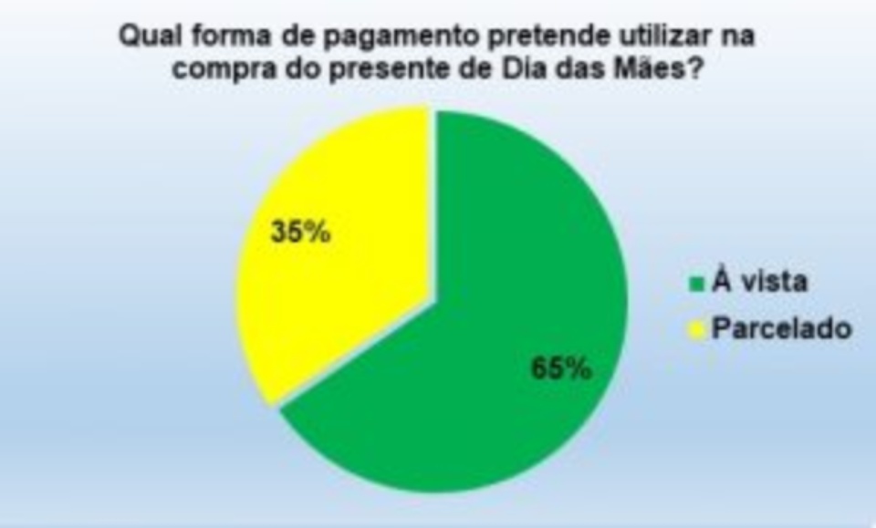 Pesquisa do Procon CG revela intenção de compras para o Dia das Mães