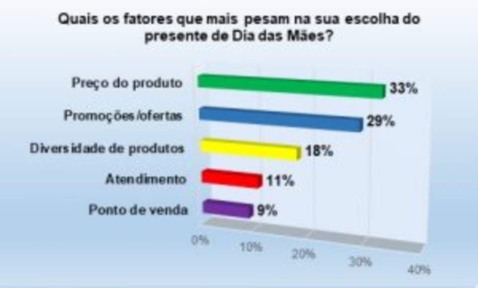 Pesquisa do Procon CG revela intenção de compras para o Dia das Mães