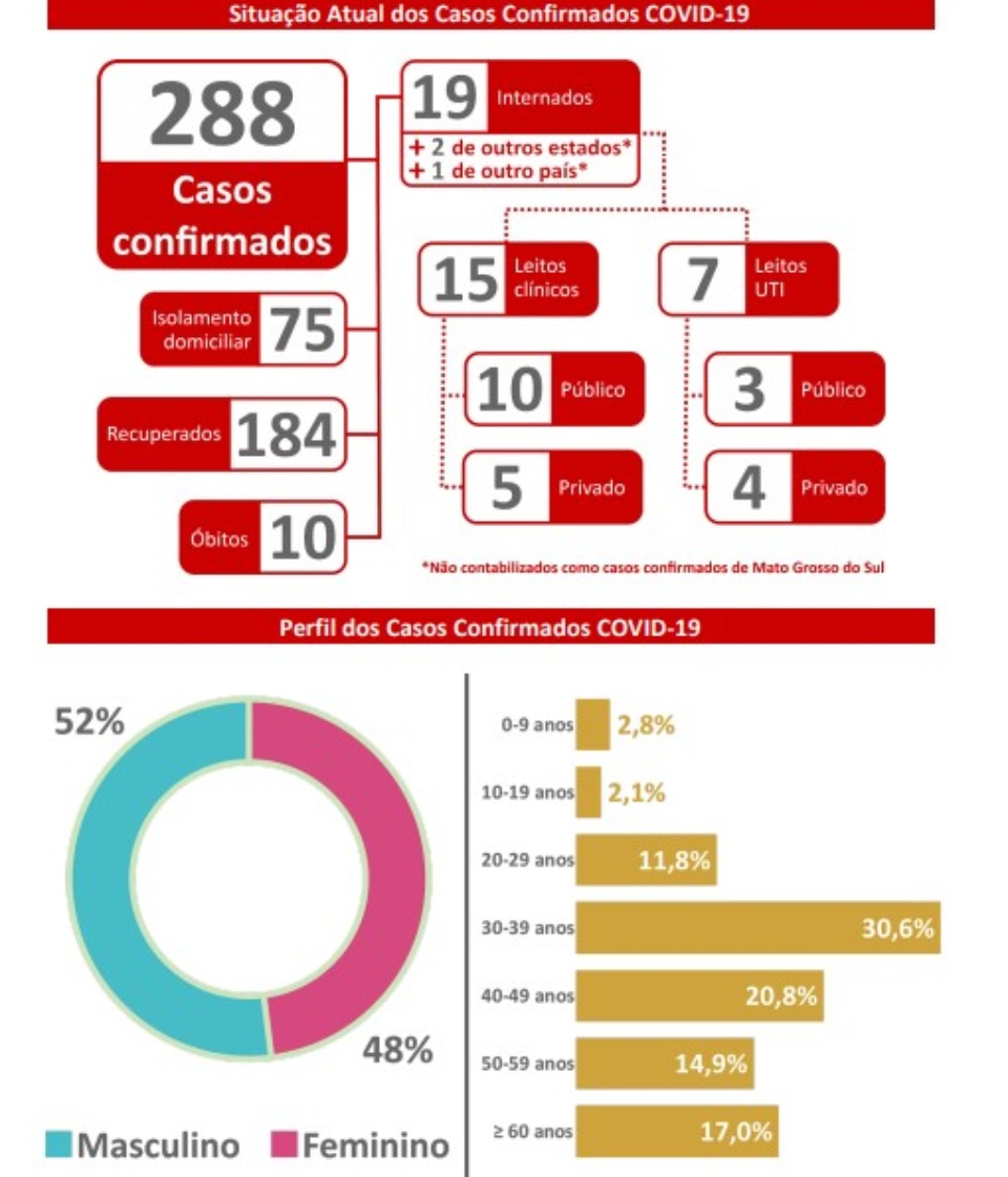 Ms têm cinco novos casos confirmados de Covid-19 e 28 suspeitos