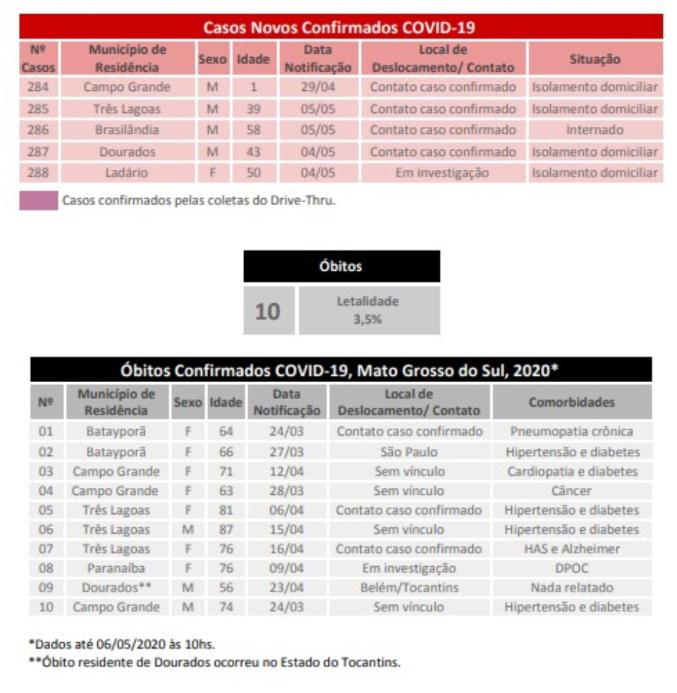 Ms têm cinco novos casos confirmados de Covid-19 e 28 suspeitos