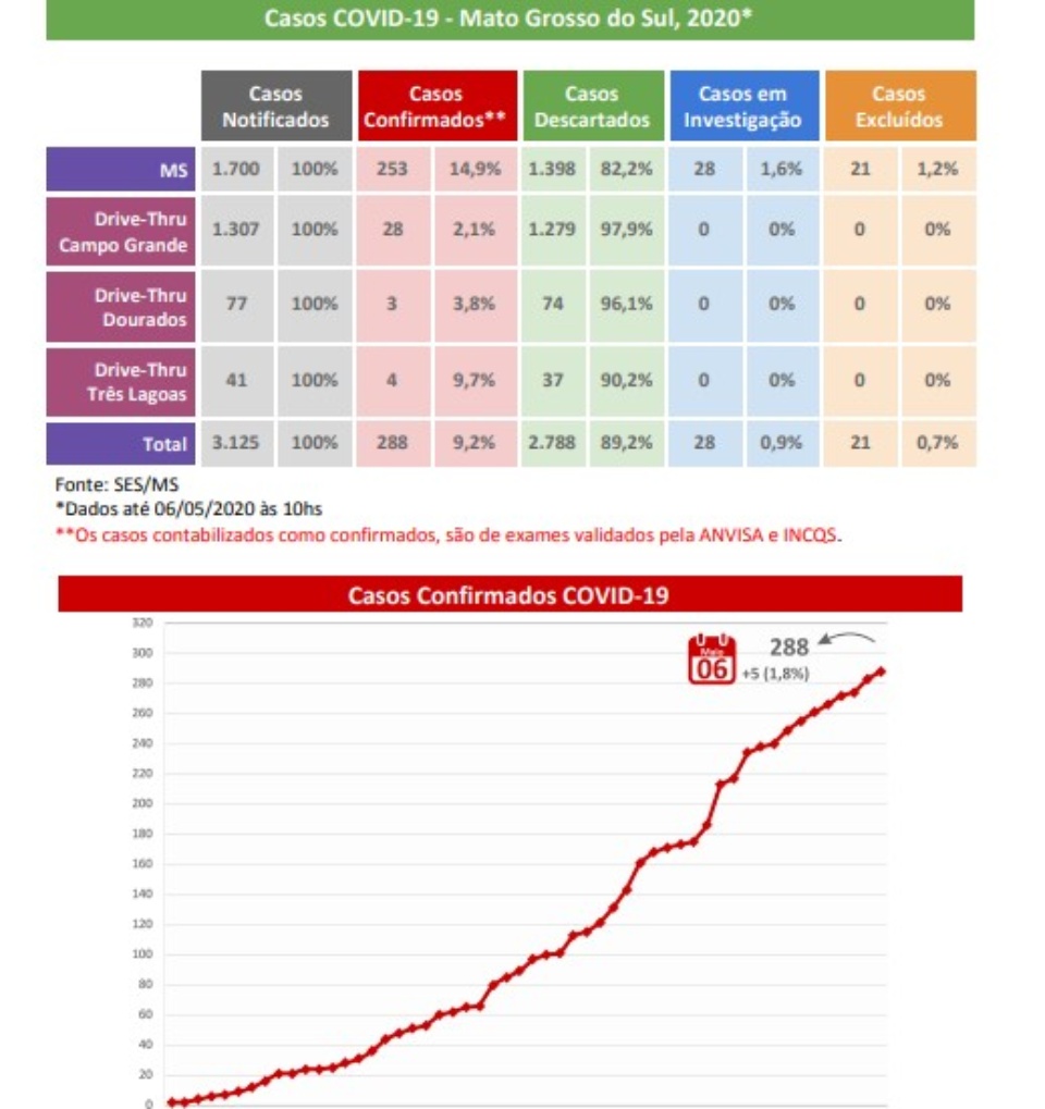 Ms têm cinco novos casos confirmados de Covid-19 e 28 suspeitos