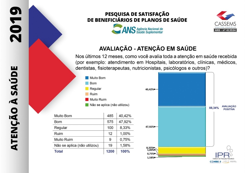 Pesquisa aponta que 92,33% aprovam o atendimento da Cassems