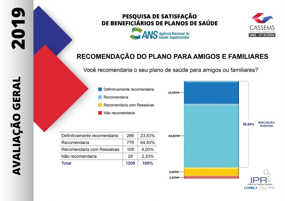 Pesquisa aponta que 92,33% aprovam o atendimento da Cassems