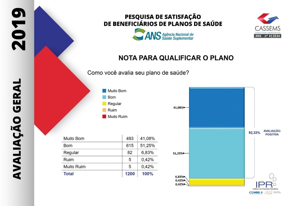 Pesquisa aponta que 92,33% aprovam o atendimento da Cassems