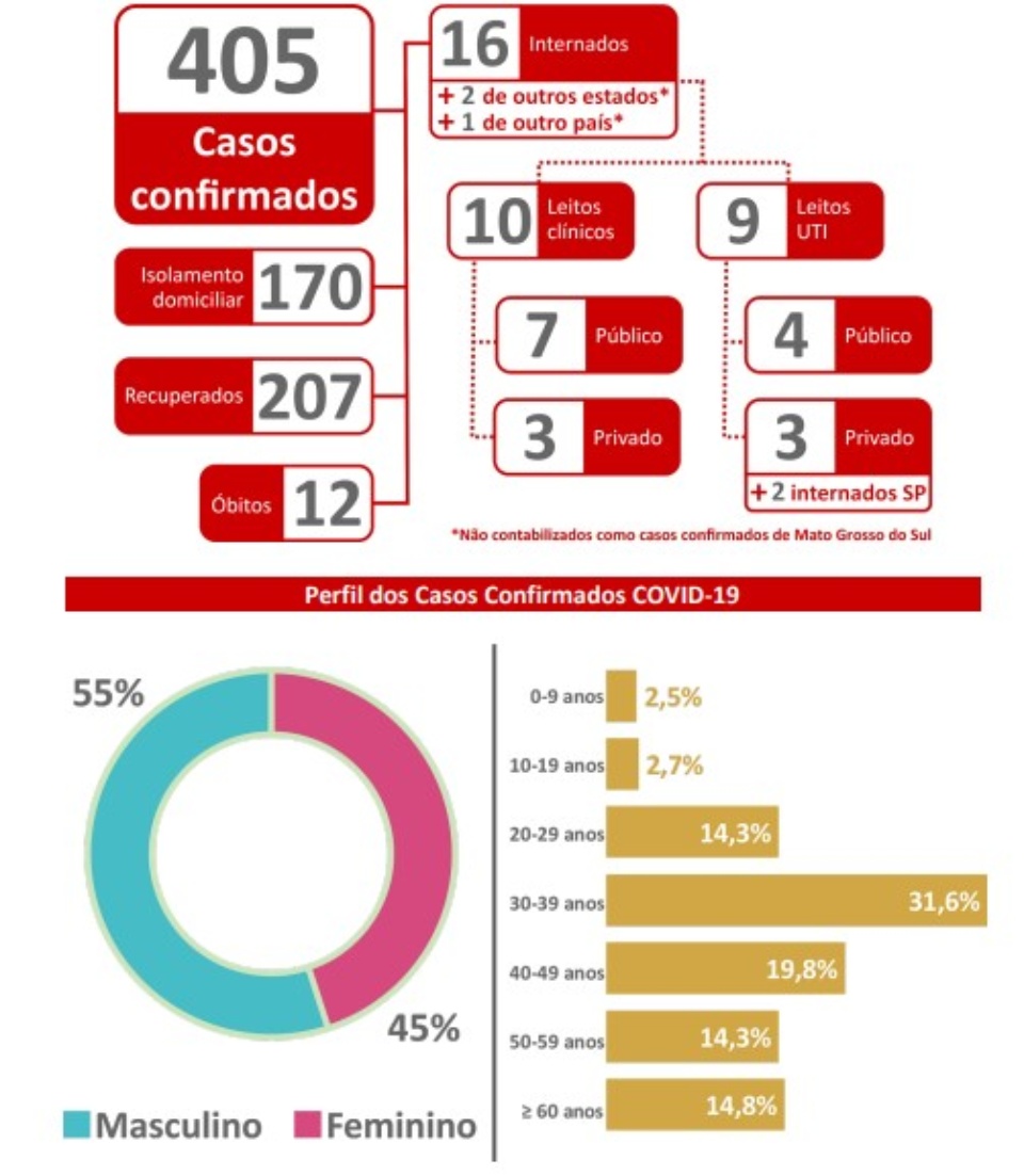 MS tem doze óbitos por coronavírus e 19 novos casos confirmados da doença