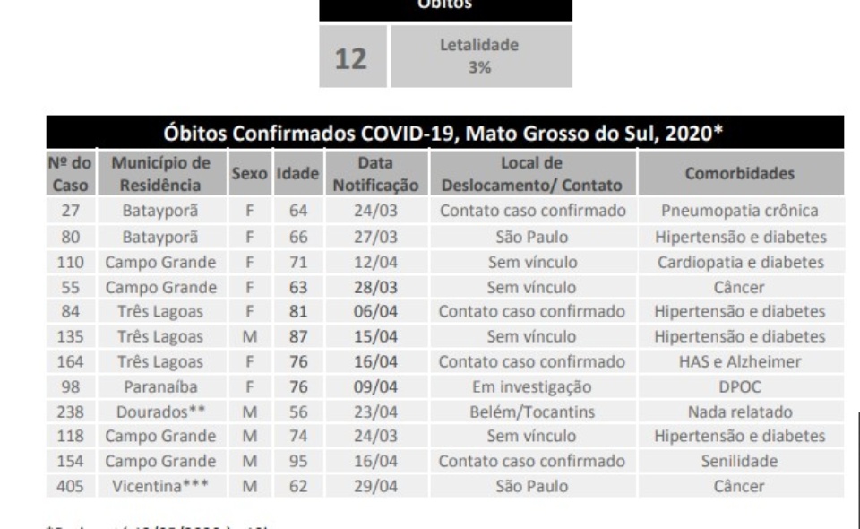 MS tem doze óbitos por coronavírus e 19 novos casos confirmados da doença