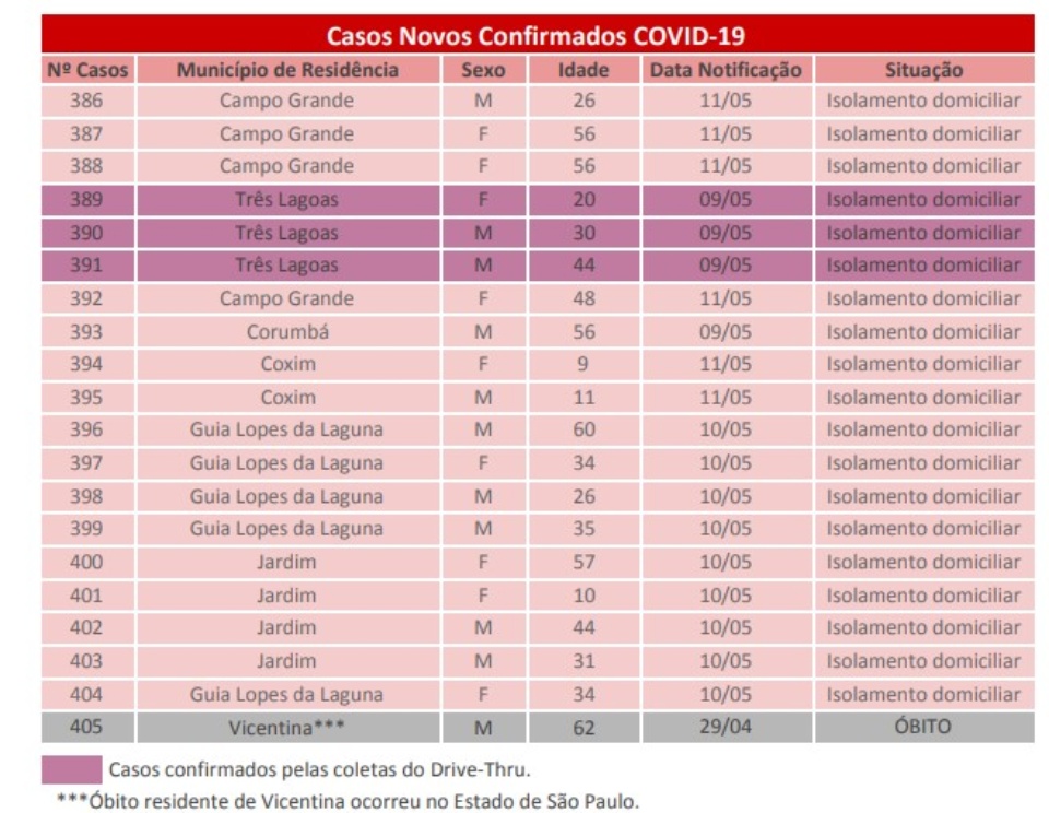 MS tem doze óbitos por coronavírus e 19 novos casos confirmados da doença